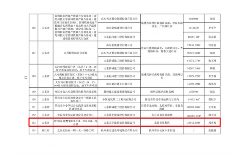 喜報！天華實業(yè)集團項目榮獲“華東地區(qū)建筑施工安全生產(chǎn)標準化工地”“2022年建設工程項目施工工地安全生產(chǎn)標準化學習交流項目”稱號